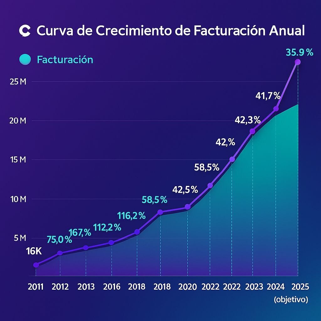 Gráfica de crecimiento anual de Tecalis